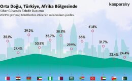 Kaspersky, Güvenliği Şekillendirecek Siber Tehdit Öngörülerini Paylaştı: “Türkiye’deki siber tehdit dalgası 2023’te, 2022’ye kıyasla %5 yükseldi!”
